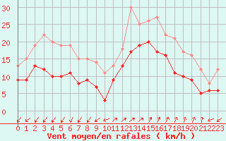 Courbe de la force du vent pour Ajaccio - Campo dell