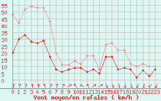Courbe de la force du vent pour Valence (26)
