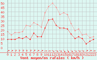 Courbe de la force du vent pour Angoulme - Brie Champniers (16)