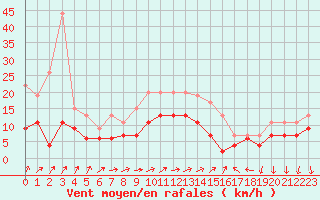 Courbe de la force du vent pour Reims-Prunay (51)