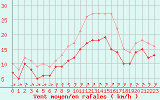 Courbe de la force du vent pour Cambrai / Epinoy (62)