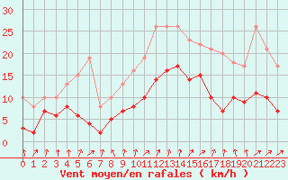 Courbe de la force du vent pour Alenon (61)