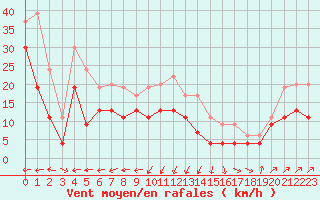 Courbe de la force du vent pour Ile Rousse (2B)