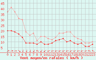 Courbe de la force du vent pour Evreux (27)