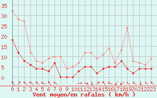 Courbe de la force du vent pour Gourdon (46)