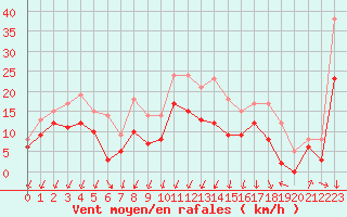 Courbe de la force du vent pour Rochefort Saint-Agnant (17)