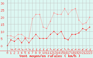 Courbe de la force du vent pour Orly (91)