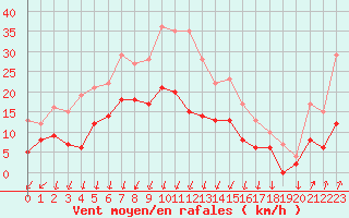 Courbe de la force du vent pour Montlimar (26)