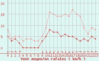 Courbe de la force du vent pour Creil (60)