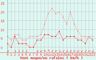 Courbe de la force du vent pour Chteaudun (28)
