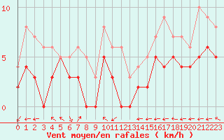 Courbe de la force du vent pour Luxeuil (70)