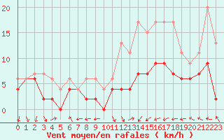 Courbe de la force du vent pour Pau (64)