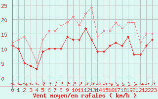 Courbe de la force du vent pour Biscarrosse (40)