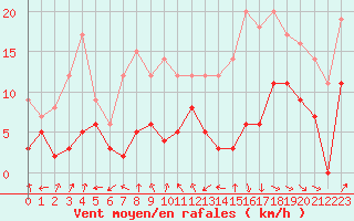 Courbe de la force du vent pour Montauban (82)