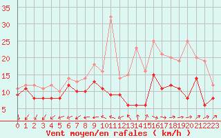 Courbe de la force du vent pour Rochefort Saint-Agnant (17)
