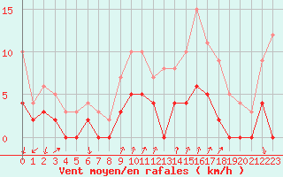 Courbe de la force du vent pour Bourg-Saint-Maurice (73)