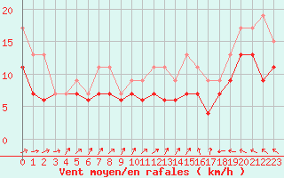 Courbe de la force du vent pour Blois (41)