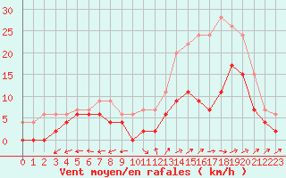 Courbe de la force du vent pour Albi (81)