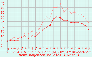 Courbe de la force du vent pour Landivisiau (29)
