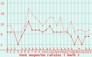 Courbe de la force du vent pour La Rochelle - Aerodrome (17)