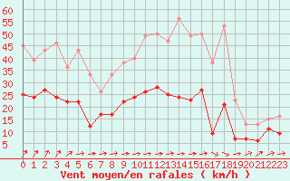 Courbe de la force du vent pour Angers-Marc (49)