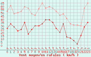 Courbe de la force du vent pour Cap Corse (2B)