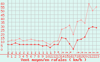 Courbe de la force du vent pour Cannes (06)