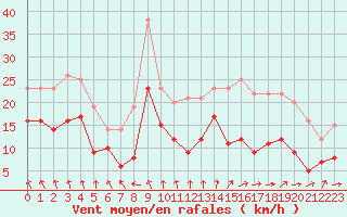 Courbe de la force du vent pour Ile de Groix (56)