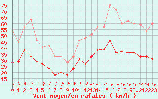 Courbe de la force du vent pour Melun (77)