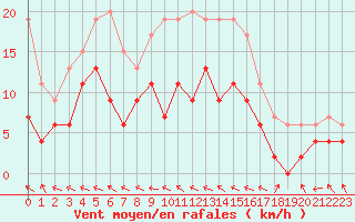 Courbe de la force du vent pour Charleville-Mzires (08)