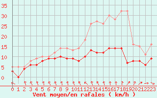 Courbe de la force du vent pour Saint-Brieuc (22)