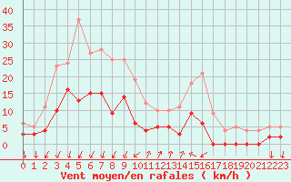 Courbe de la force du vent pour Embrun (05)