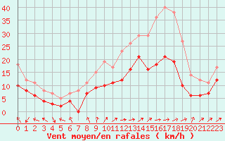 Courbe de la force du vent pour Albi (81)