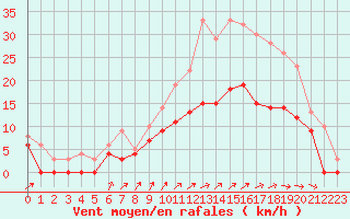 Courbe de la force du vent pour Orlans (45)