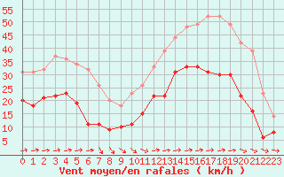 Courbe de la force du vent pour Lorient (56)