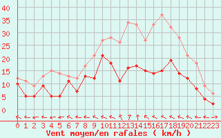 Courbe de la force du vent pour Charleville-Mzires (08)