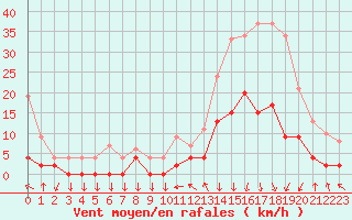 Courbe de la force du vent pour Bagnres-de-Luchon (31)