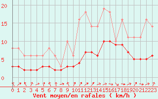 Courbe de la force du vent pour Bridel (Lu)