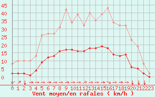 Courbe de la force du vent pour Luc-sur-Orbieu (11)