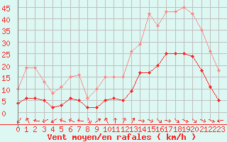 Courbe de la force du vent pour Eygliers (05)