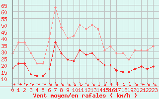 Courbe de la force du vent pour Arles (13)