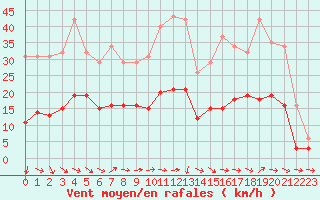 Courbe de la force du vent pour Christnach (Lu)