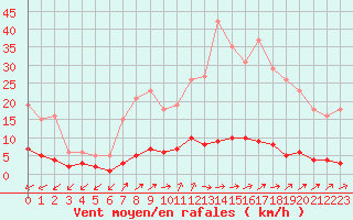 Courbe de la force du vent pour Douzens (11)