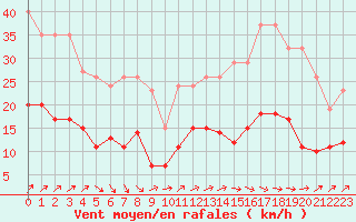 Courbe de la force du vent pour Estres-la-Campagne (14)