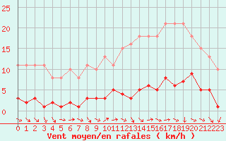 Courbe de la force du vent pour Le Mesnil-Esnard (76)