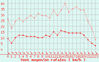 Courbe de la force du vent pour Renwez (08)