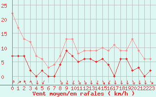 Courbe de la force du vent pour Metz (57)