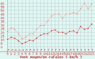 Courbe de la force du vent pour Pirou (50)