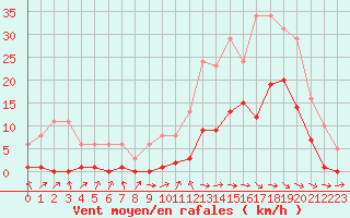 Courbe de la force du vent pour La Ville-Dieu-du-Temple Les Cloutiers (82)