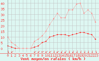 Courbe de la force du vent pour Caix (80)